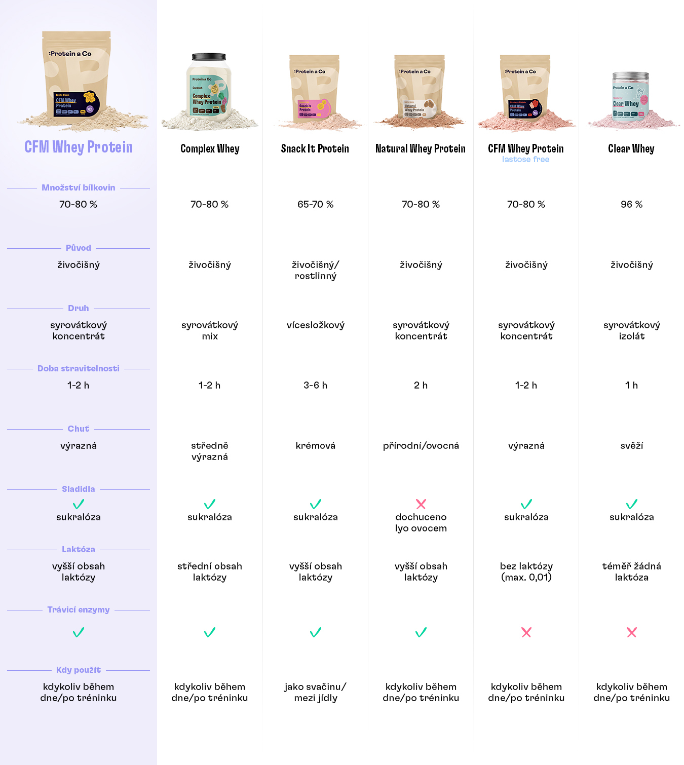 CFM Whey Protein_srovnani proteinu_cz